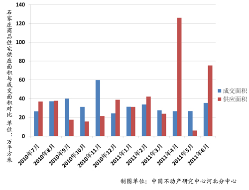 图1-2 2010年7月至2011年6月石家庄商品住宅供求比